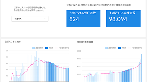 日本のコロナ感染ペース拡大を予測したGoogleのAI ～じっさいの28日間での陽性者・死亡者は予測を上回る