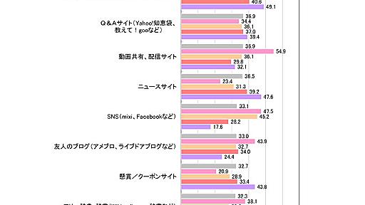 変質する10代のネット利用