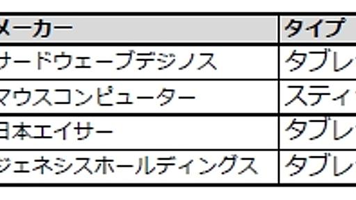 国内最安値、1万2980円のWindowsタブレットを試してわかったこと