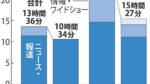 参院選：放送時間３割減　争点隠し影響か | 毎日新聞