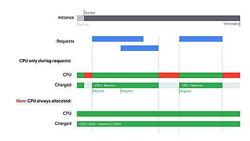 Dockerコンテナをサーバレス化する「Google Cloud Run」で、非同期処理やバックグラウンドタスクなどが実行可能に