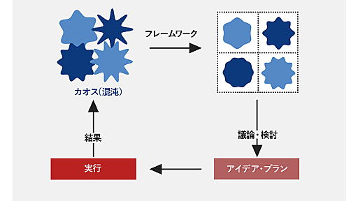 「最高・最低のフレームワークの使い方」を50人のビジネスパーソンに学ぶ | ハイクラス転職ならdoda X（デューダエックス）