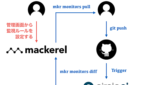 Mackerel の監視ルールをバージョン管理して CircleCI でテストする - kakakakakku blog