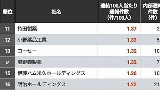 従業員100人当たり内部通報が多い会社ランキング