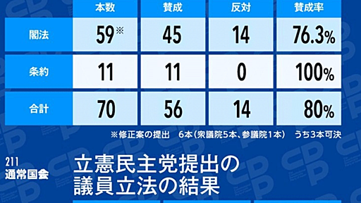 今まで立憲民主党が「スキャンダル追求」路線で戦わざるを得なかったことについて同情の余地があったが、今後もその路線で戦うなら甘えでしかなくなる。 - 頭の上にミカンをのせる