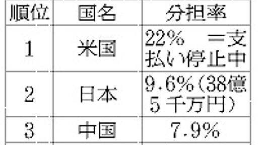 日本、ユネスコ分担金を保留　「南京」記憶遺産に反発か：朝日新聞デジタル