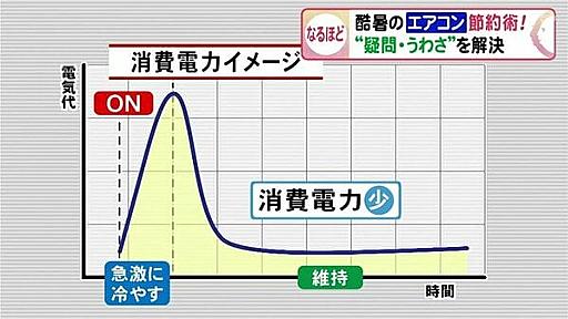 「室外機に水をかけると良い」噂は本当か？ダイキンに聞いた「エアコン節約術」 効率的な換気方法も｜FNNプライムオンライン