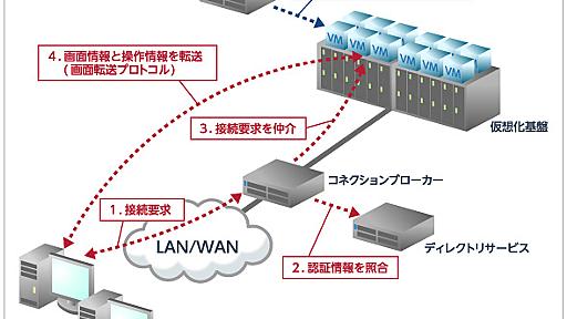 デスクトップ仮想化の仕組みとメリット