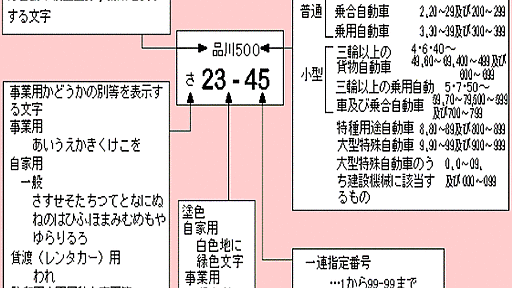 車ナンバーに使用されない平仮名は4文字「お」「し」「ん」「へ」　その理由とは? : 哲学ニュースnwk