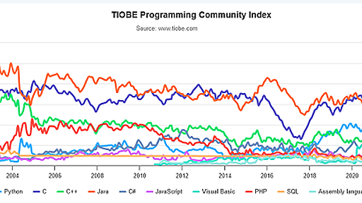 Javaの”やらかし”でC#と人気逆転か　激変プログラミング言語人気ランキング