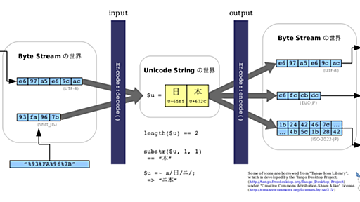 図解: Perl と Unicode 文字列 - daily dayflower