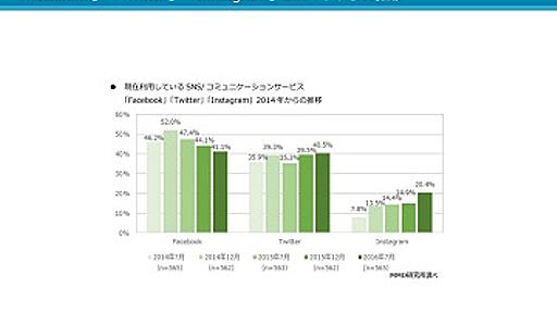 Facebook利用者の減少傾向が続く一方、Instagramは増加傾向に　