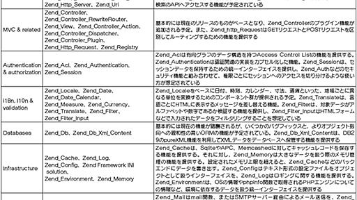 第1回 PHP 開発で Zend Framework を知らないだなんて嘘ですよね？