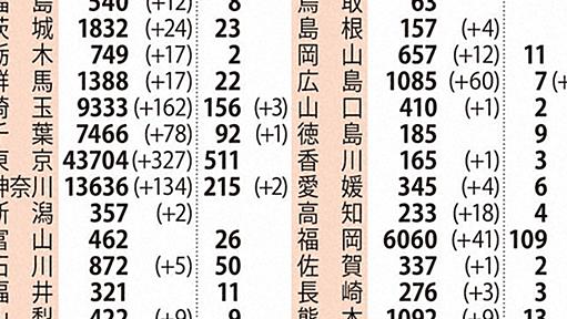 全国で新たに2059人の感染確認、北海道で過去最多の15人死亡 | 毎日新聞