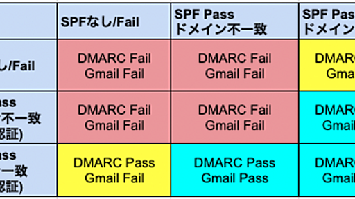 Gmailのメール認証規制強化への対応って終わってますか？ - エムスリーテックブログ