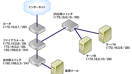 NagiosでWebサーバを頑丈にする方法