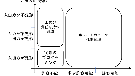 AIはどのような仕事ができるようになったのか？ChatGPTで変わる「優秀な人材」