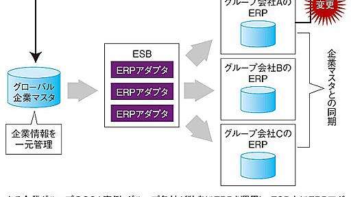 SOA推進の課題は「ITとビジネス」の間にある深い溝