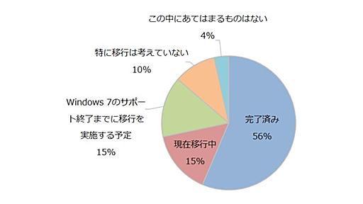 「Windows 10への移行は考えていない」と中小企業の1割が回答