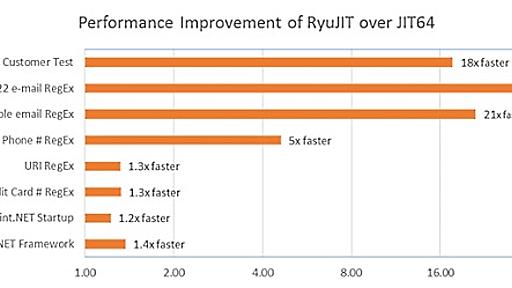 マイクロソフト、.NETアプリを数倍高速化する64ビット用JITコンパイラ「RyuJIT」をテクニカルプレビューで公開。由来は「龍神」