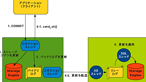 MySQLにおけるレプリケーション遅延の傾向と対策