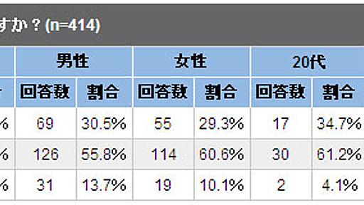 「1日のほとんどがマナーモード」、若い世代ほど高い傾向に