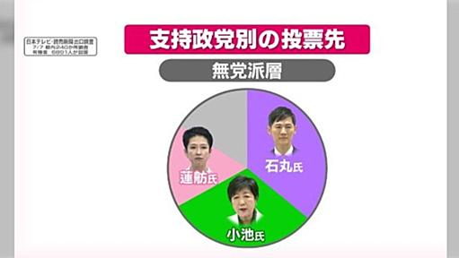 「都知事選の蓮舫敗北は都民が差別主義者に投票したせい」 蓮舫支持団体の総括は、リベラルが選挙で負け続ける理由を如実に示した