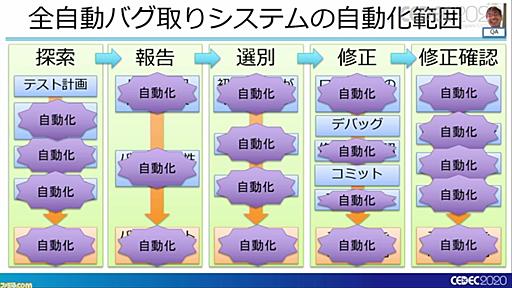 『龍が如く7』は進化を続け、自動バグ発見どころかほぼ全自動のバグ取りシステムを構築。これぞ無職から勇者に成り上がるデバッグだ！【CEDEC 2020】 | ゲーム・エンタメ最新情報のファミ通.com