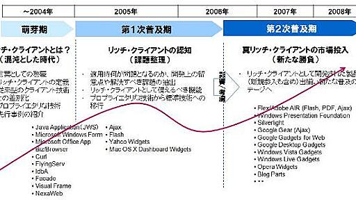 Ajaxなどのリッチクライアントが第2ステージへ、成長トレンドの行方