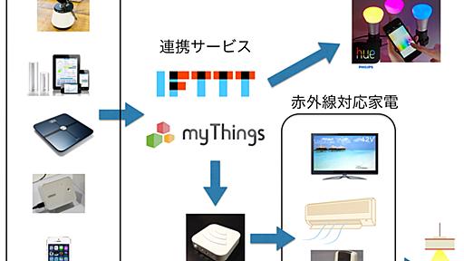 我が家のおうちハックの現状 - bohemia日記