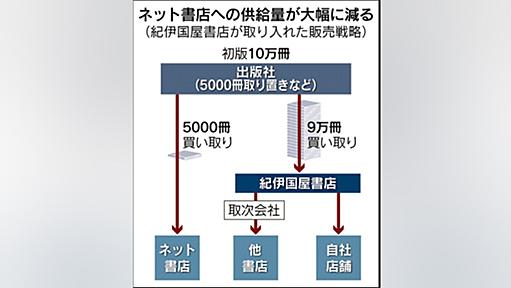 紀伊国屋書店、村上春樹氏の新刊「買い占め」　初版の9割、アマゾンに対抗 - 日本経済新聞