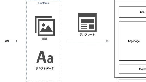 インフラエンジニアが見るJAMStack - NRIネットコムBlog