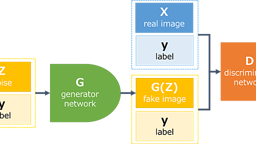 Conditional DCGANで画像生成 - kumilog.net