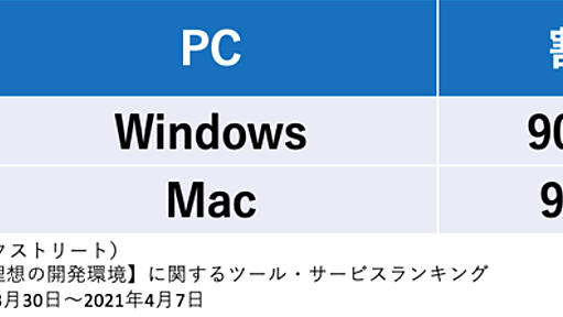 ITエンジニアの理想の開発環境に関するツール・サービス調査　90.1％のITエンジニアがWindowsと回答