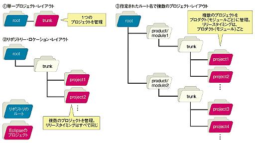 SubversionとTracでファイル管理の“迷宮”から脱出