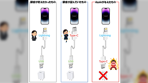 iPhone 14に買い替えた全人類を代表して申し上げる。Type-Cにしてほしかったのはそっちじゃない「ほんとそれ」「なぜLightningにこだわるのか」