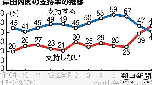 内閣支持続落41%、過去最低に並ぶ　不支持が逆転　朝日世論調査：朝日新聞デジタル