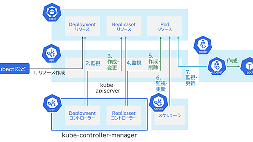 Kubernetesに無限の可能性を生み出す「Operator」「CRD」「カスタムコントローラー」とは