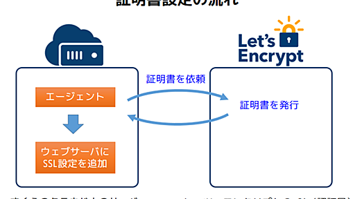 Let’s EncryptのSSL証明書で、安全なウェブサイトを公開 | さくらのナレッジ