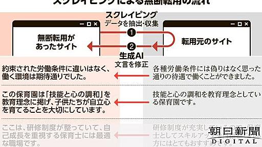 「スクレイピングうまくできた!」口コミ無断転用の会社、日報に詳細：朝日新聞デジタル