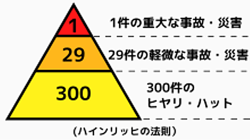 ハインリッヒの法則 - Wikipedia