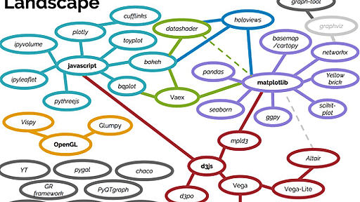 Anaconda | Python Data Visualization 2018: Why So Many Libraries?