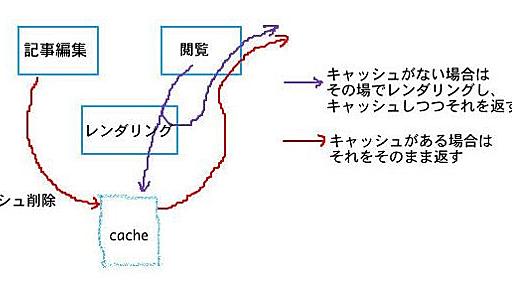 nabokov7; rehash : ライブドアという会社の話をしよう - Q12. 次世代ブログサービス(になるはずだった) nowaの撤退をどうみた？(下)