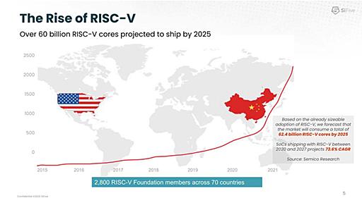 コロナ禍の裏で中国で爆発的に増えたRISC-Vコアの出荷数　RISC-Vプロセッサー遍歴 (1/3)