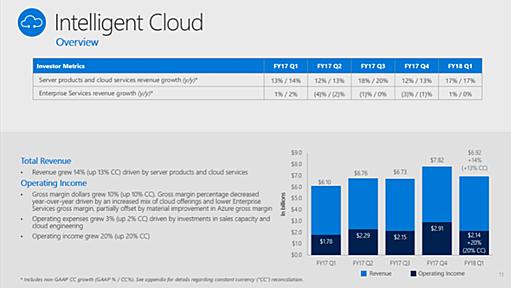 Microsoft、クラウド好調で2桁台の増収増益　「Surface Laptop」も好調