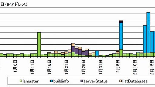 MongoDBへの不審なアクセスに注意、不注意で意図しない公開も