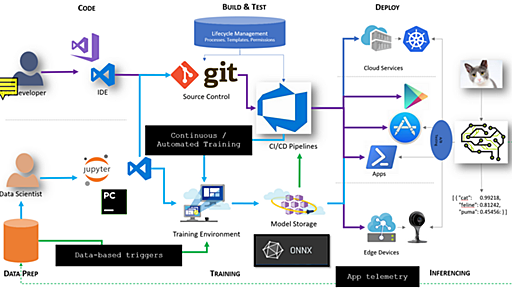 MicrosoftのMLOpsホワイトペーパー「Breaking the Wall between AI and DevOps with MLOps」要点まとめ - 肉球でキーボード