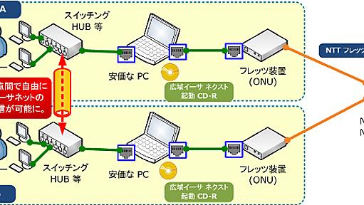 広域イーサ ネクスト - NTT 東西の B フレッツ / フレッツ 光ネクスト回線上で広域イーサネットを実現するソフトウェア