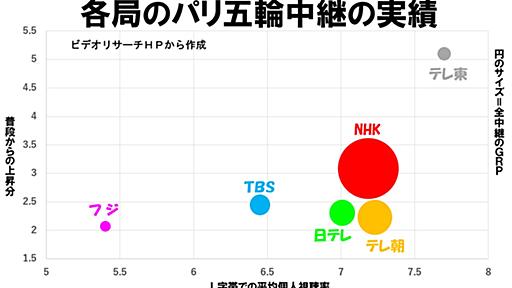 五輪の放送が赤字、テレビ局のお荷物に…NHK、受信料で放映権料770億円