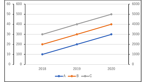 Excelのグラフに3軸目を追加したい。そうだ二つのグラフを重ねることにしよう。【VBA使用】 - パソコン関連もろもろ
